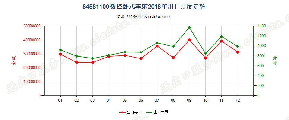 84581100数控卧式车床出口2018年月度走势图