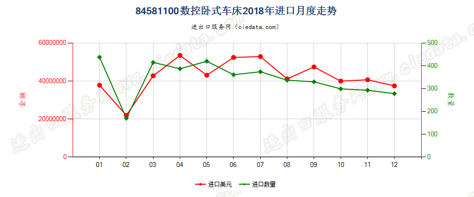 84581100数控卧式车床进口2018年月度走势图