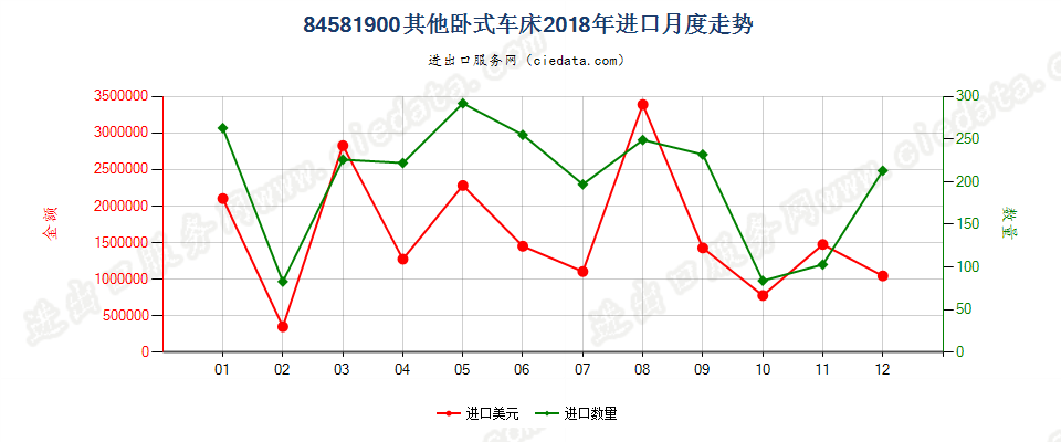 84581900其他卧式车床进口2018年月度走势图