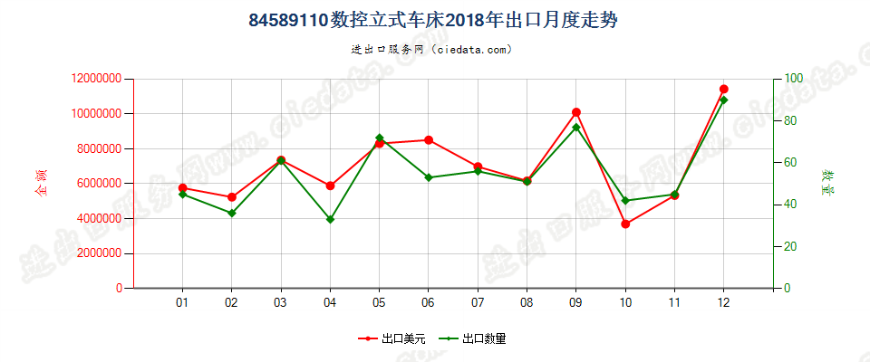 84589110数控立式车床出口2018年月度走势图