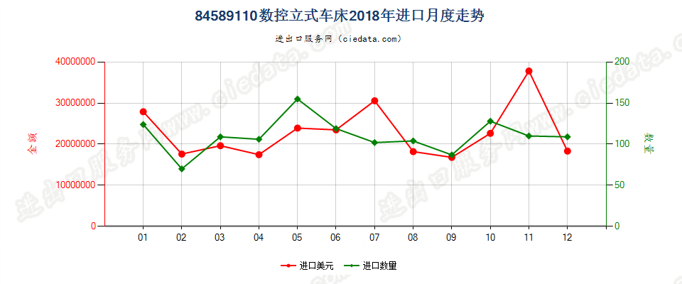 84589110数控立式车床进口2018年月度走势图