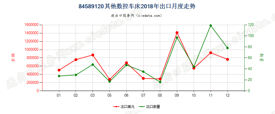 84589120其他数控车床出口2018年月度走势图