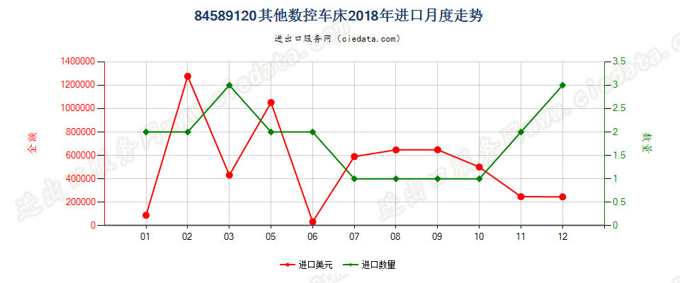 84589120其他数控车床进口2018年月度走势图