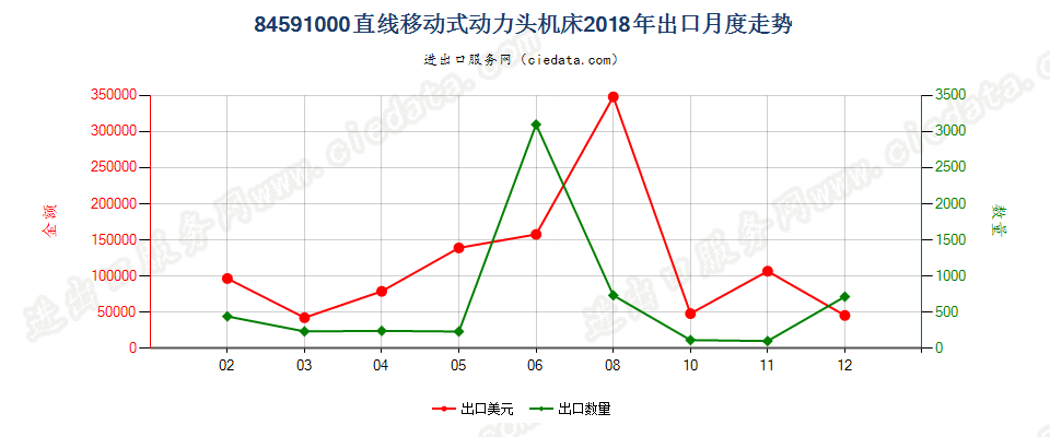 84591000直线移动式动力头机床出口2018年月度走势图