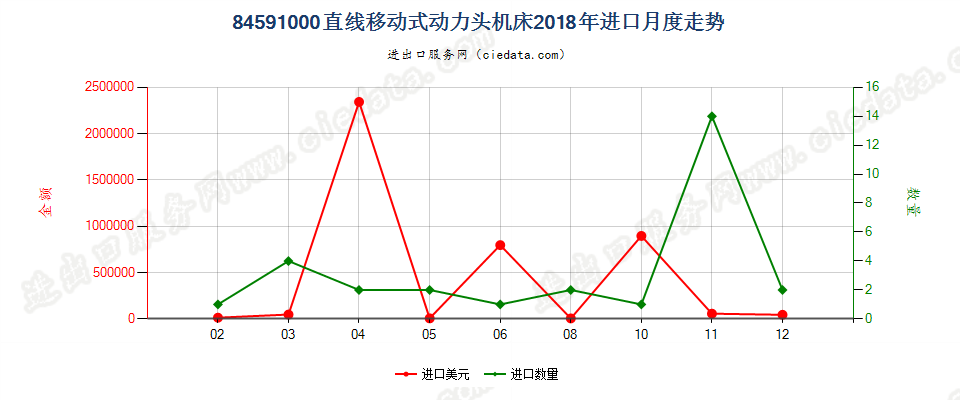 84591000直线移动式动力头机床进口2018年月度走势图