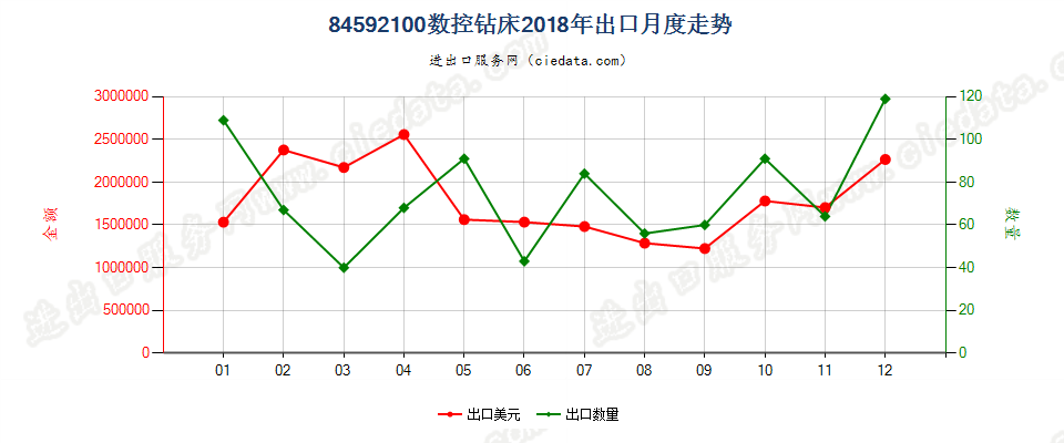 84592100数控钻床出口2018年月度走势图