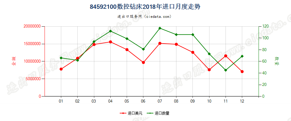 84592100数控钻床进口2018年月度走势图