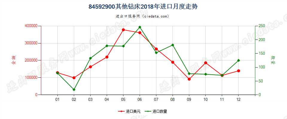 84592900其他钻床进口2018年月度走势图