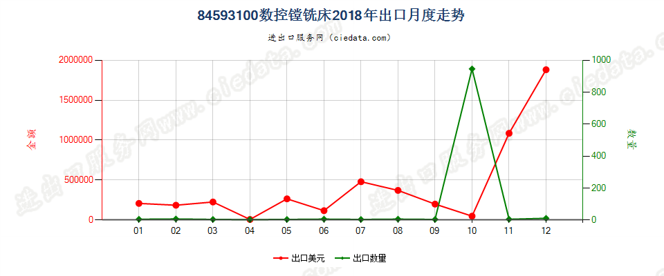 84593100数控镗铣床出口2018年月度走势图