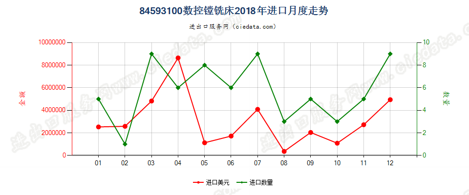 84593100数控镗铣床进口2018年月度走势图