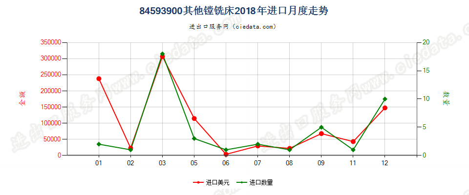 84593900其他镗铣床进口2018年月度走势图