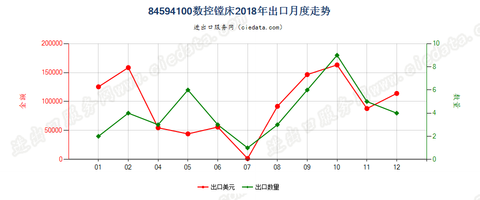 84594100数控镗床出口2018年月度走势图