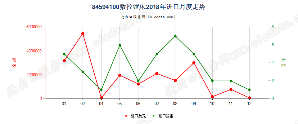 84594100数控镗床进口2018年月度走势图