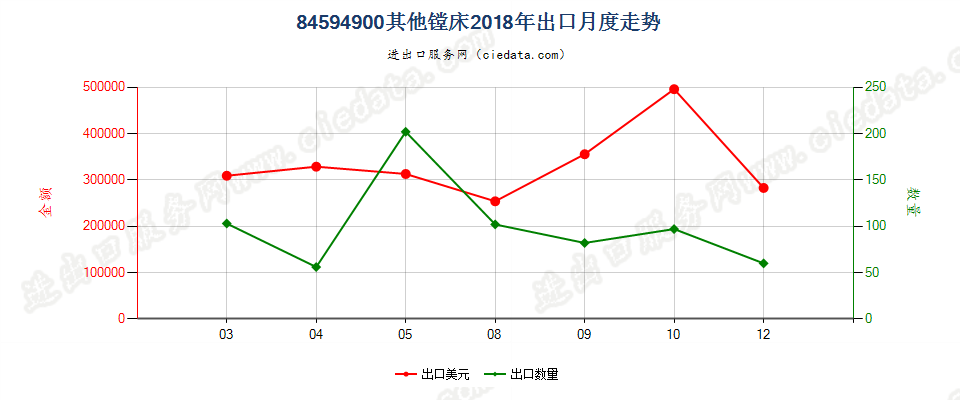 84594900其他镗床出口2018年月度走势图