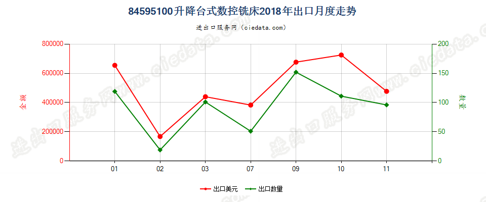 84595100升降台式数控铣床出口2018年月度走势图