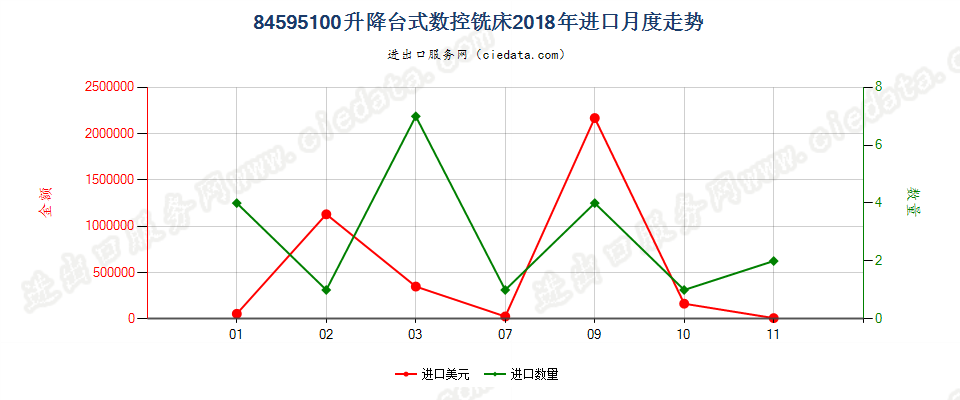 84595100升降台式数控铣床进口2018年月度走势图