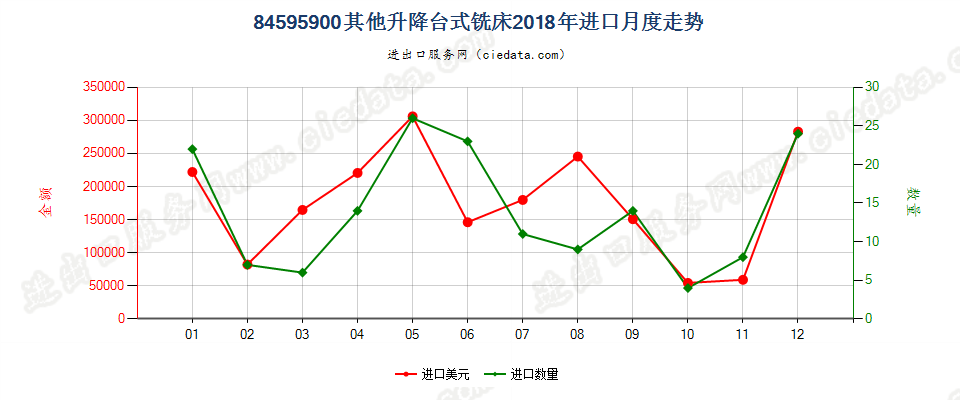 84595900其他升降台式铣床进口2018年月度走势图