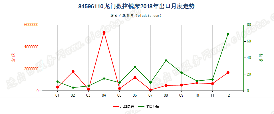 84596110龙门数控铣床出口2018年月度走势图