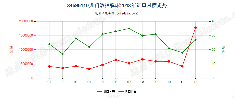 84596110龙门数控铣床进口2018年月度走势图