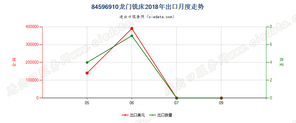 84596910龙门铣床出口2018年月度走势图