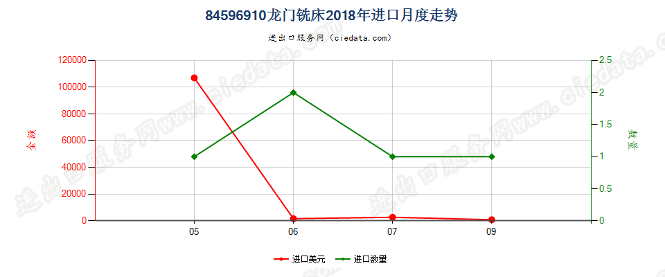 84596910龙门铣床进口2018年月度走势图