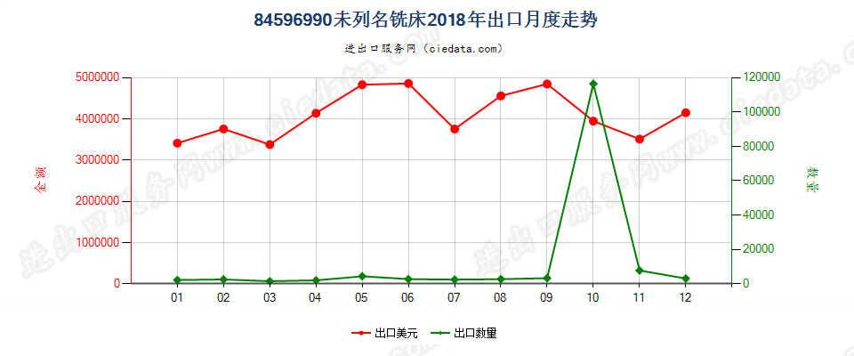 84596990未列名铣床出口2018年月度走势图