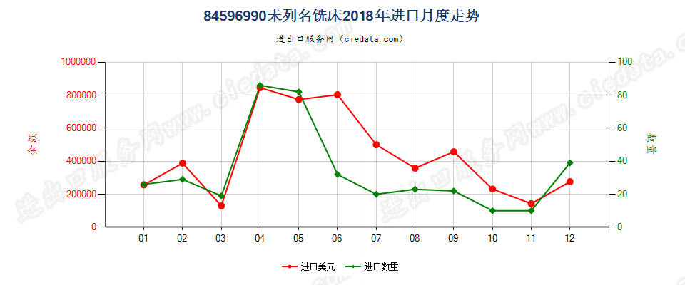 84596990未列名铣床进口2018年月度走势图