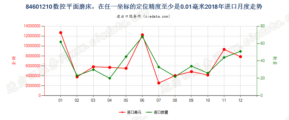 84601210数控平面磨床，在任一坐标的定位精度至少是0.01毫米进口2018年月度走势图