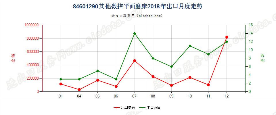 84601290其他数控平面磨床出口2018年月度走势图