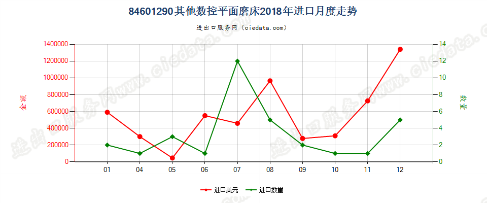 84601290其他数控平面磨床进口2018年月度走势图