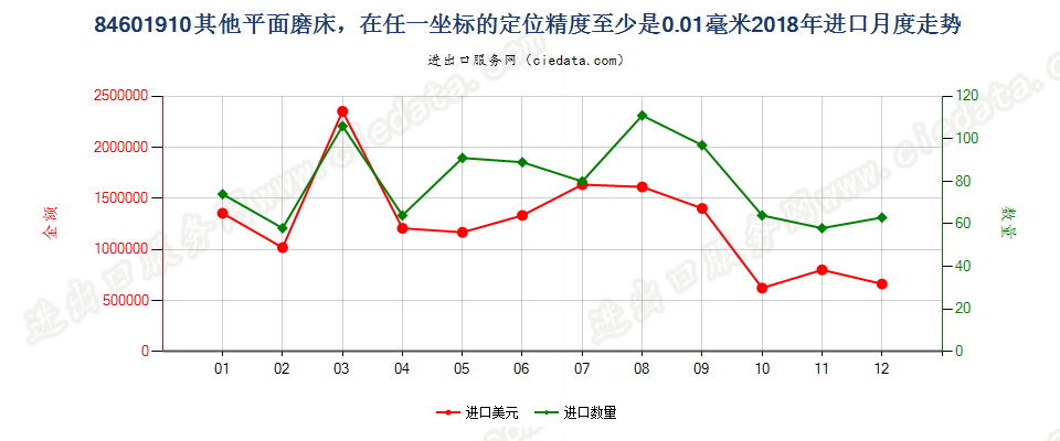 84601910其他平面磨床，在任一坐标的定位精度至少是0.01毫米进口2018年月度走势图