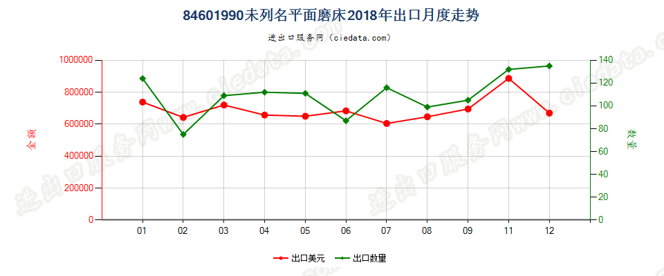 84601990未列名平面磨床出口2018年月度走势图