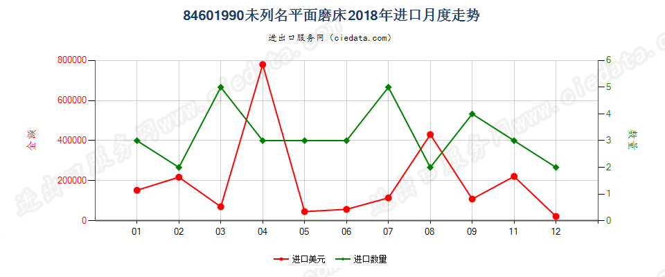 84601990未列名平面磨床进口2018年月度走势图