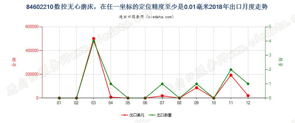 84602210数控无心磨床，在任一坐标的定位精度至少是0.01毫米出口2018年月度走势图