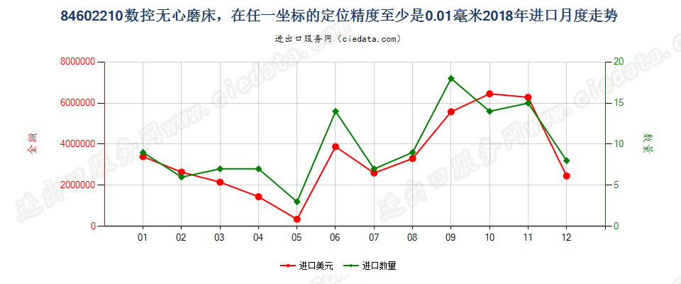 84602210数控无心磨床，在任一坐标的定位精度至少是0.01毫米进口2018年月度走势图