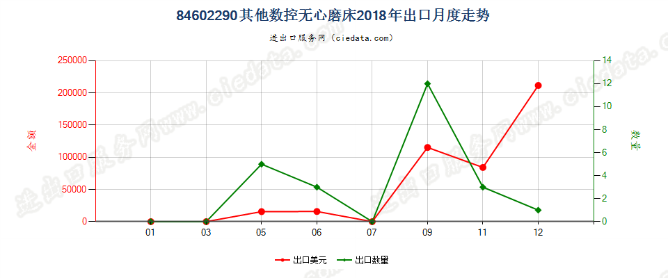 84602290其他数控无心磨床出口2018年月度走势图