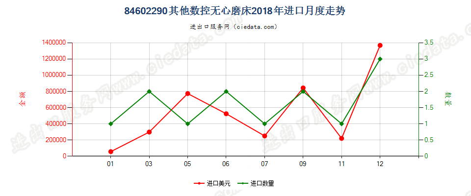 84602290其他数控无心磨床进口2018年月度走势图