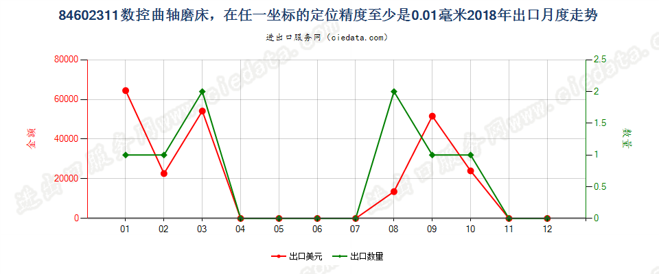 84602311数控曲轴磨床，在任一坐标的定位精度至少是0.01毫米出口2018年月度走势图