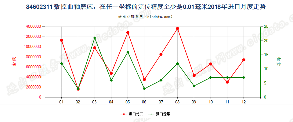 84602311数控曲轴磨床，在任一坐标的定位精度至少是0.01毫米进口2018年月度走势图