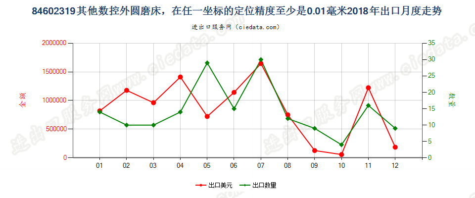 84602319其他数控外圆磨床，在任一坐标的定位精度至少是0.01毫米出口2018年月度走势图