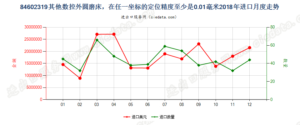 84602319其他数控外圆磨床，在任一坐标的定位精度至少是0.01毫米进口2018年月度走势图