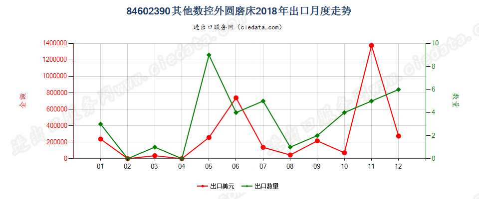 84602390其他数控外圆磨床出口2018年月度走势图