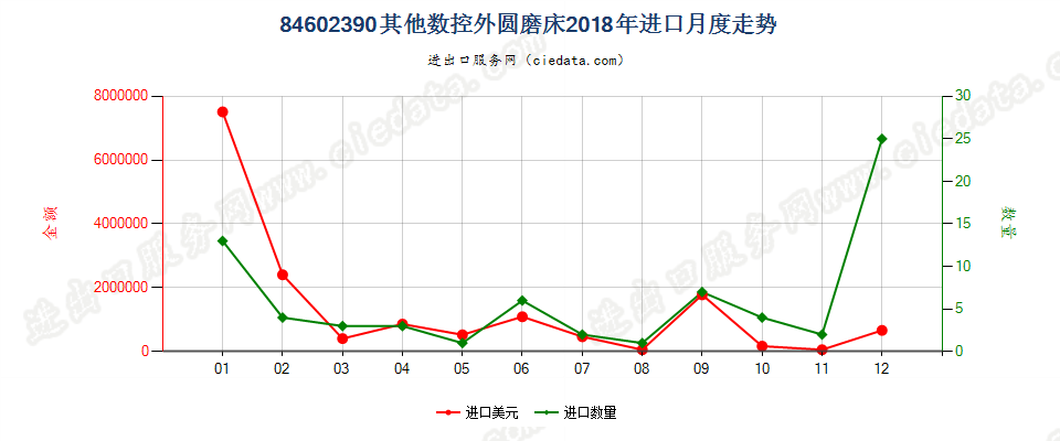 84602390其他数控外圆磨床进口2018年月度走势图