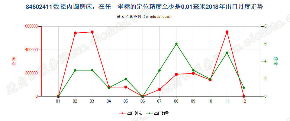 84602411数控内圆磨床，在任一坐标的定位精度至少是0.01毫米出口2018年月度走势图