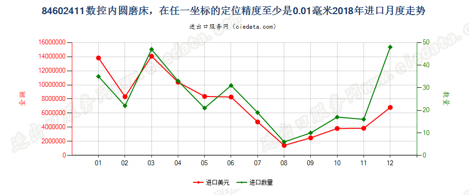 84602411数控内圆磨床，在任一坐标的定位精度至少是0.01毫米进口2018年月度走势图