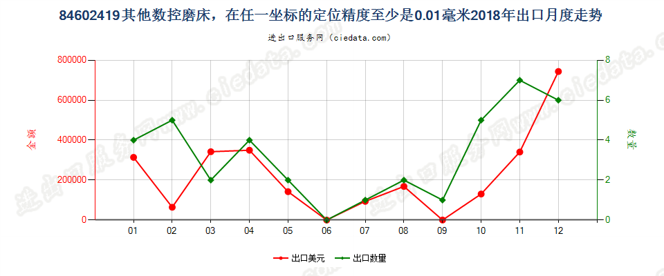 84602419其他数控磨床，在任一坐标的定位精度至少是0.01毫米出口2018年月度走势图