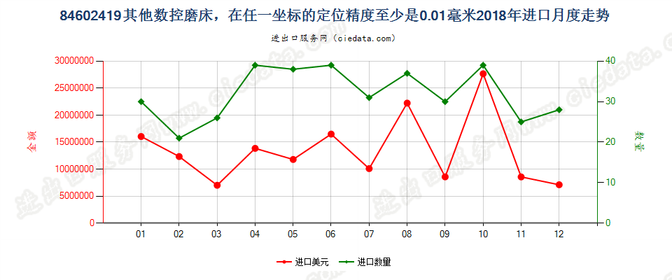 84602419其他数控磨床，在任一坐标的定位精度至少是0.01毫米进口2018年月度走势图