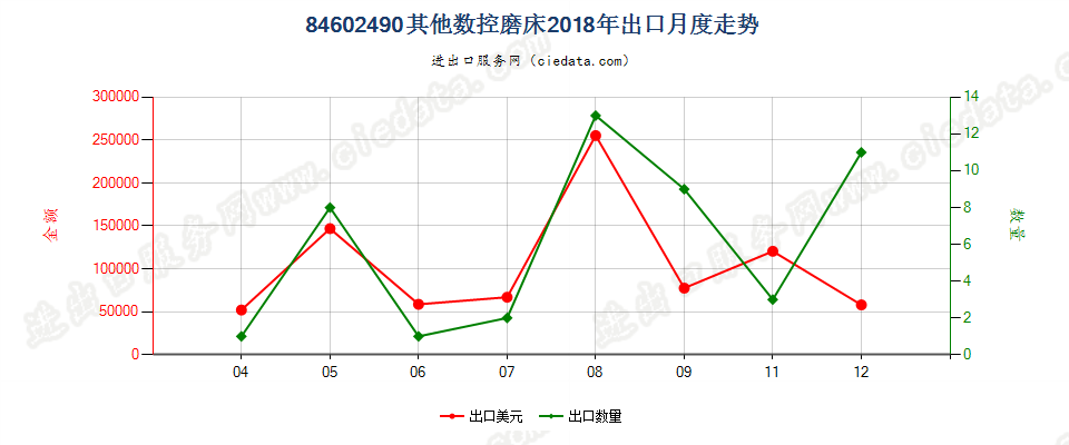 84602490其他数控磨床出口2018年月度走势图