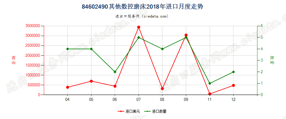 84602490其他数控磨床进口2018年月度走势图