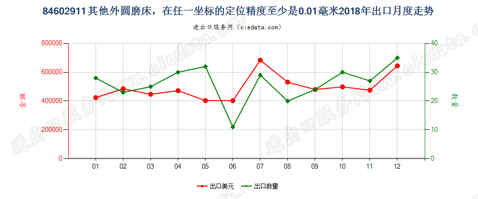 84602911其他外圆磨床，在任一坐标的定位精度至少是0.01毫米出口2018年月度走势图